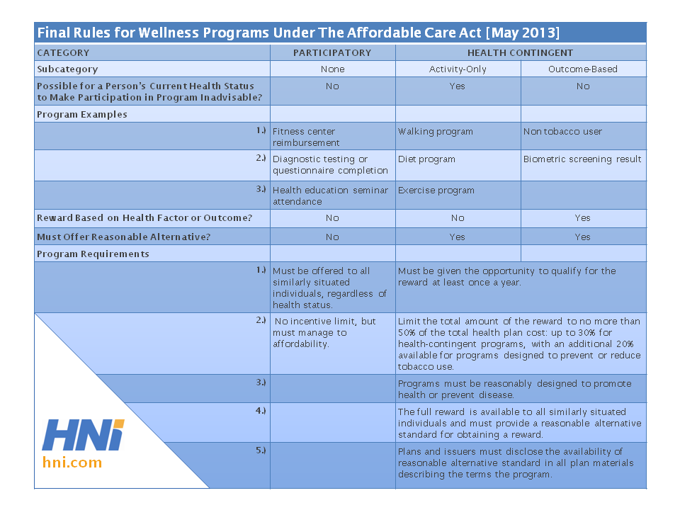 Wellness program final rules USE